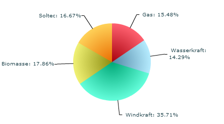 Kernkraft:0.00%, Kohle:0.00%, Gas:15.48%, Windkraft:35.71%, Soltec:16.67%, Fusion:0.00%, Wasser-
    kraft:14.29%, Biomasse:17.86%, Geothermie:0.00%, Sonstige:0.00%, 