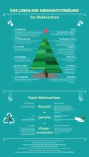 Infografik zu Weihnachtsbäumen